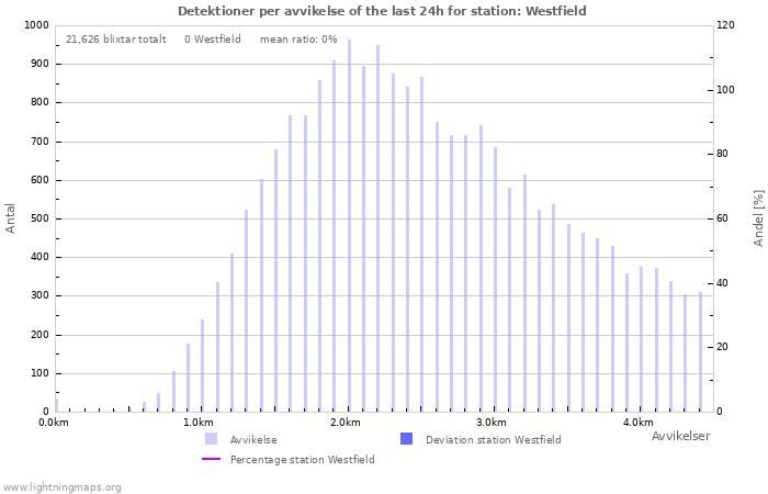 Grafer: Detektioner per avvikelse
