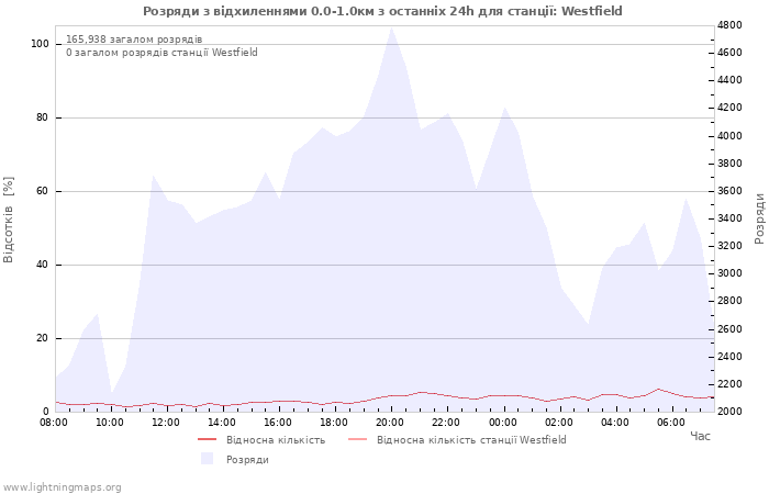 Графіки