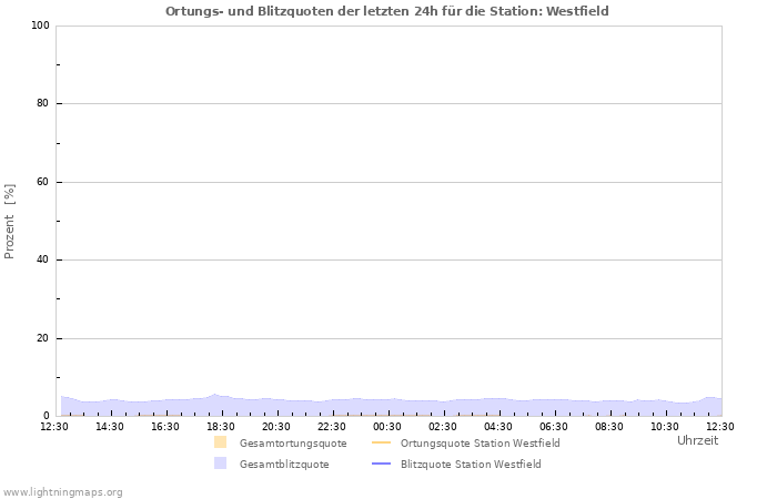Diagramme: Ortungs- und Blitzquoten