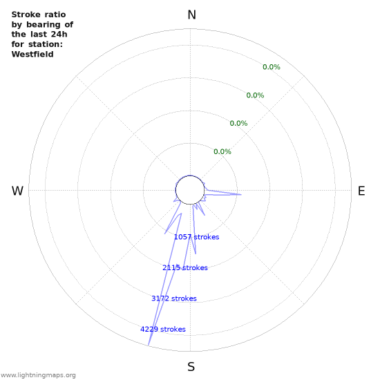 Graphs: Stroke ratio by bearing