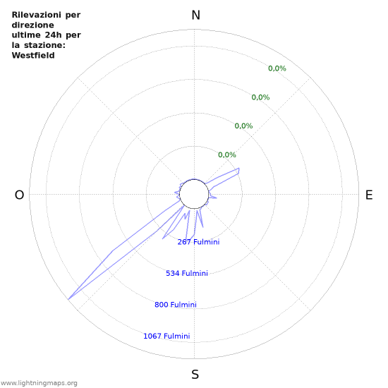 Grafico: Rilevazioni per direzione