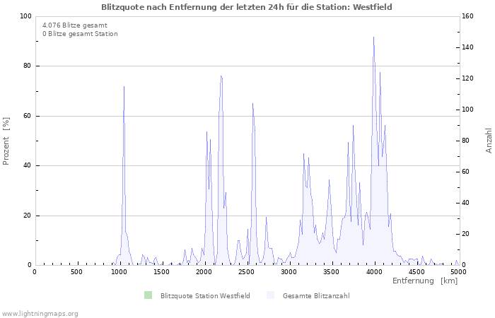 Diagramme: Blitzquote nach Entfernung