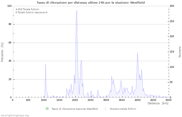 Grafico: Tasso di rilevazione per distanza