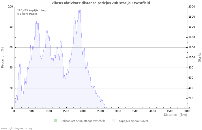 Grafiki: Zibens aktivitāte distancē