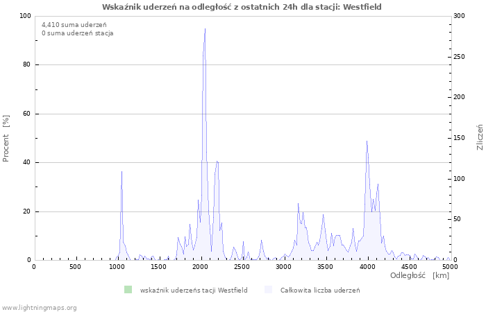 Wykresy: Wskaźnik uderzeń na odległość