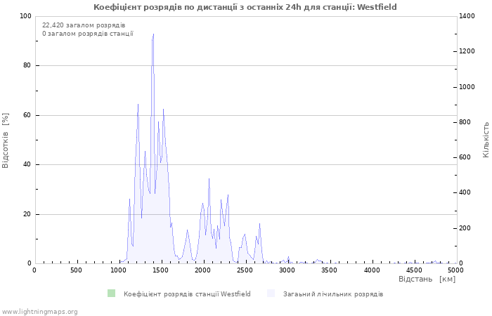 Графіки: Коефіцієнт розрядів по дистанції