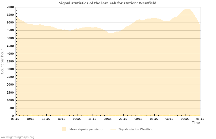 Graphs: Signal statistics
