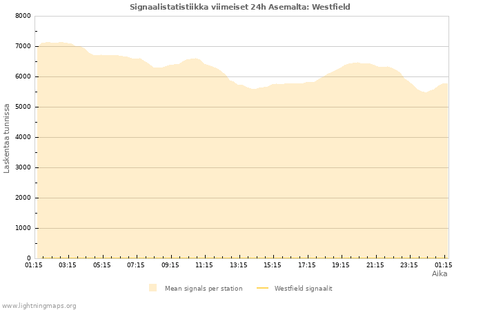Graafit: Signaalistatistiikka