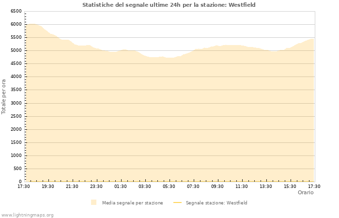 Grafico: Statistiche del segnale