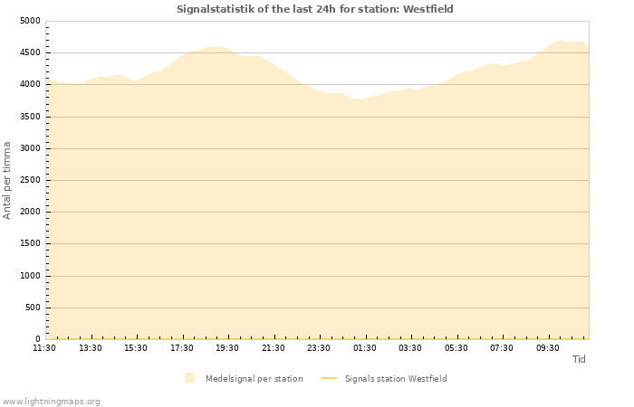 Grafer: Signalstatistik