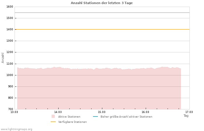 Diagramme: Anzahl Stationen