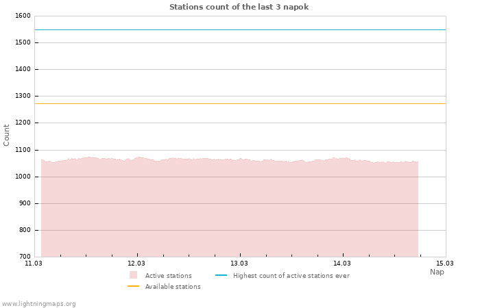 Grafikonok: Stations count