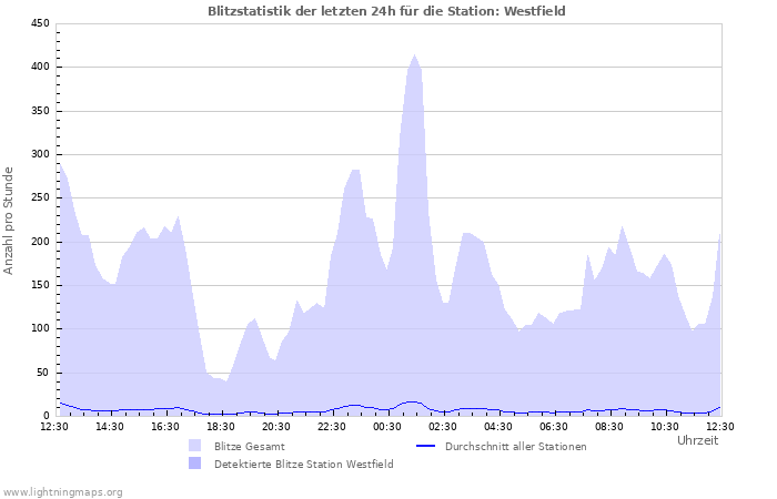 Diagramme: Blitzstatistik
