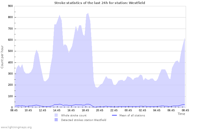 Graphs: Stroke statistics