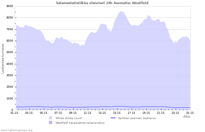 Graafit: Salamastatistiikka
