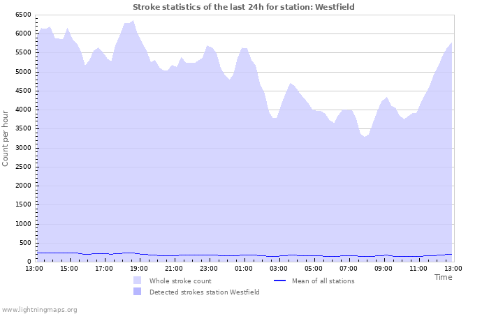 Grafikonok: Stroke statistics