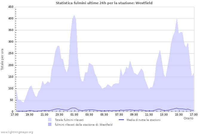 Grafico: Statistica fulmini