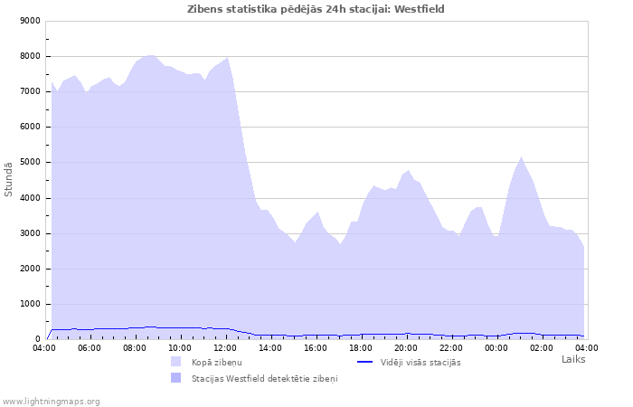 Grafiki: Zibens statistika