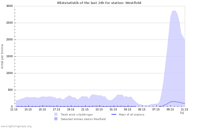 Grafer: Blixtstatistik