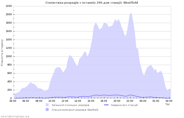 Графіки: Статистика розрядів