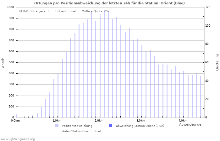 Diagramme: Ortungen pro Positionsabweichung