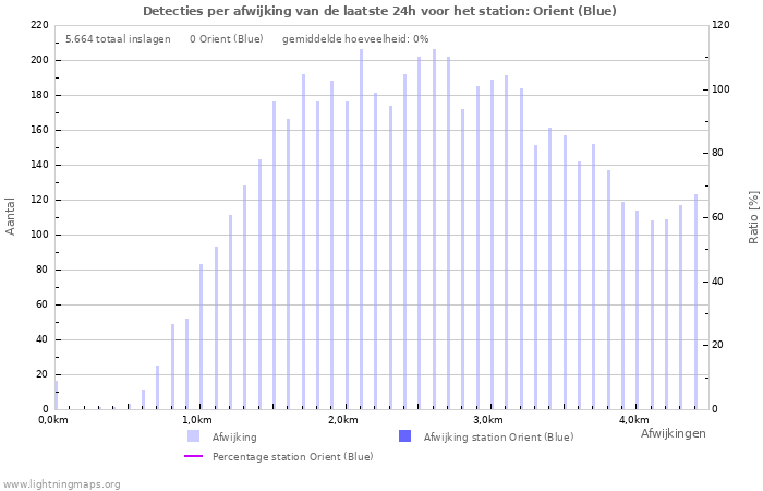 Grafieken: Detecties per afwijking