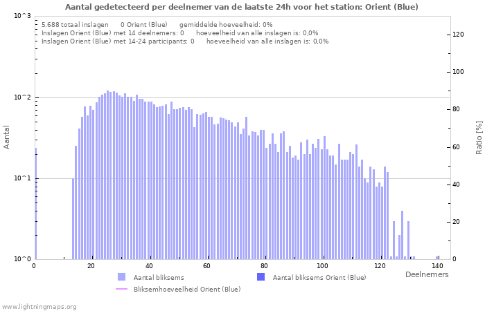 Grafieken: Aantal gedetecteerd per deelnemer