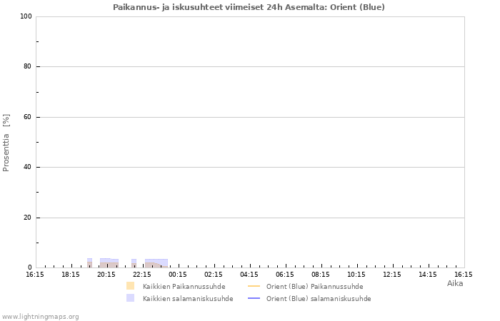 Graafit: Paikannus- ja iskusuhteet