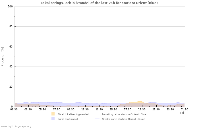 Grafer: Lokaliserings- och blixtandel