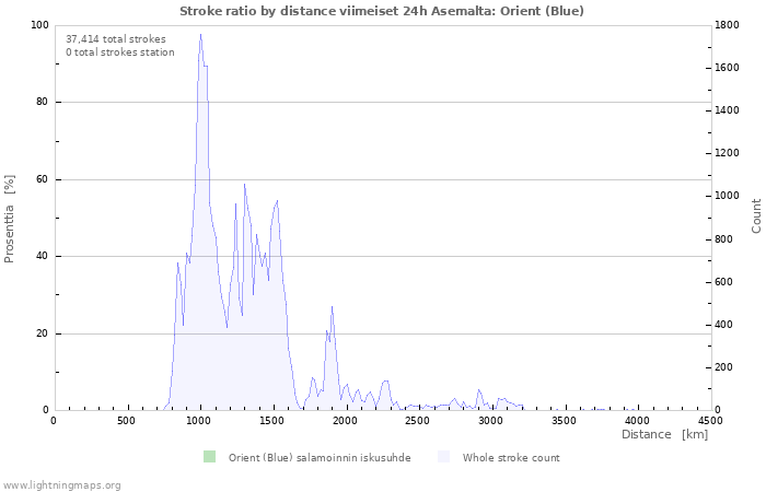 Graafit: Stroke ratio by distance