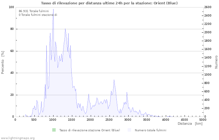 Grafico: Tasso di rilevazione per distanza