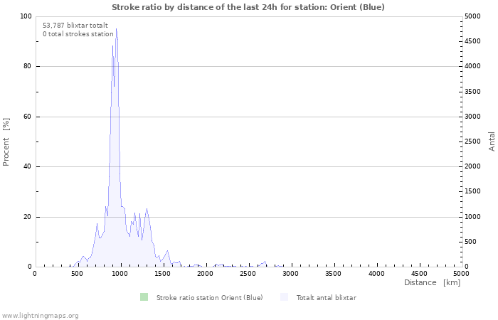 Grafer: Stroke ratio by distance