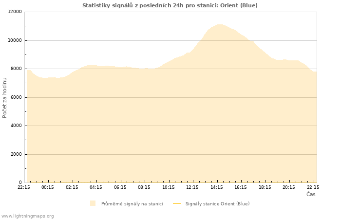 Grafy: Statistiky signálů
