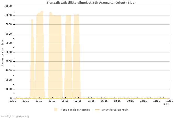 Graafit: Signaalistatistiikka