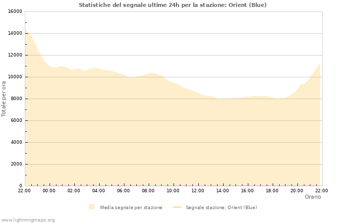 Grafico: Statistiche del segnale