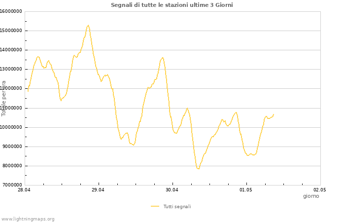 Grafico