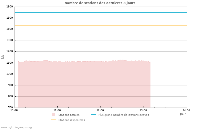 Graphes: Nombre de stations