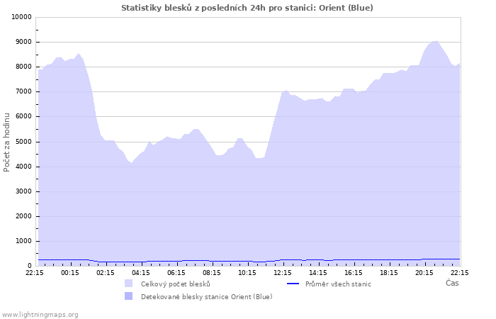 Grafy: Statistiky blesků