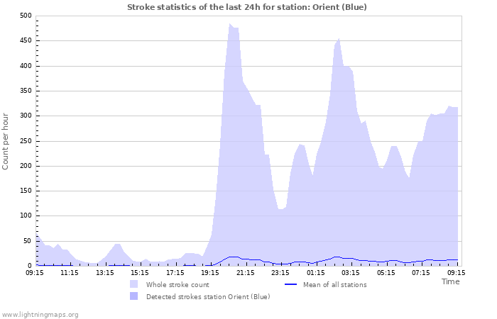 Graphs: Stroke statistics