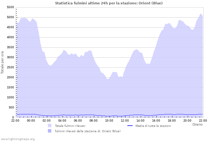 Grafico: Statistica fulmini