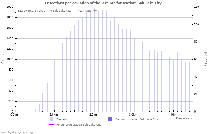 Graphs: Detections per deviation