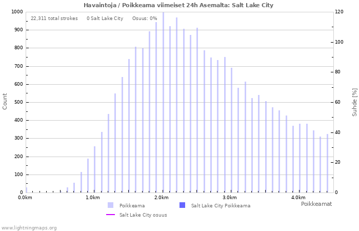 Graafit: Havaintoja / Poikkeama