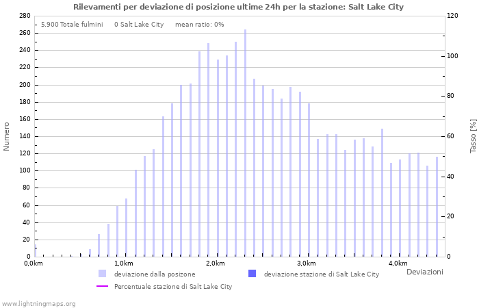 Grafico: Rilevamenti per deviazione di posizione