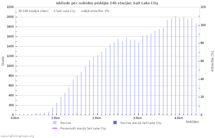 Grafiki: Izkliede pēc nobīdes