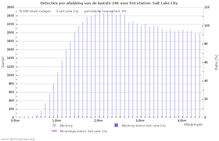 Grafieken: Detecties per afwijking