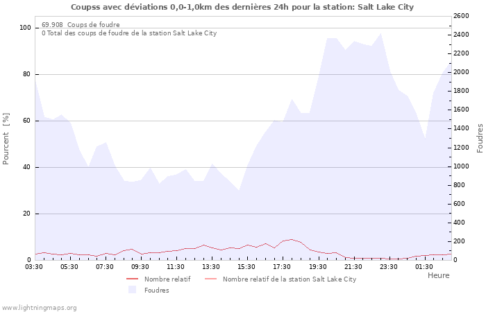 Graphes