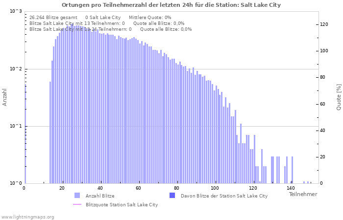 Diagramme: Ortungen pro Teilnehmerzahl