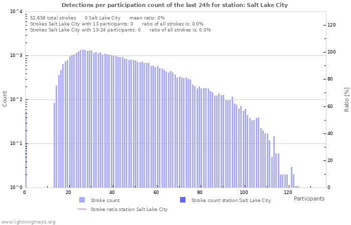 Graphs: Detections per participation count