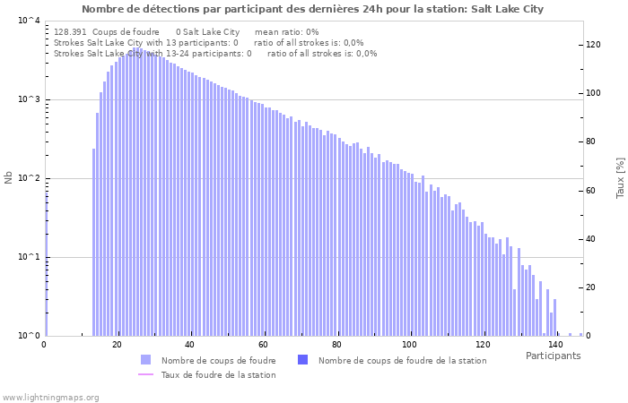 Graphes: Nombre de détections par participant