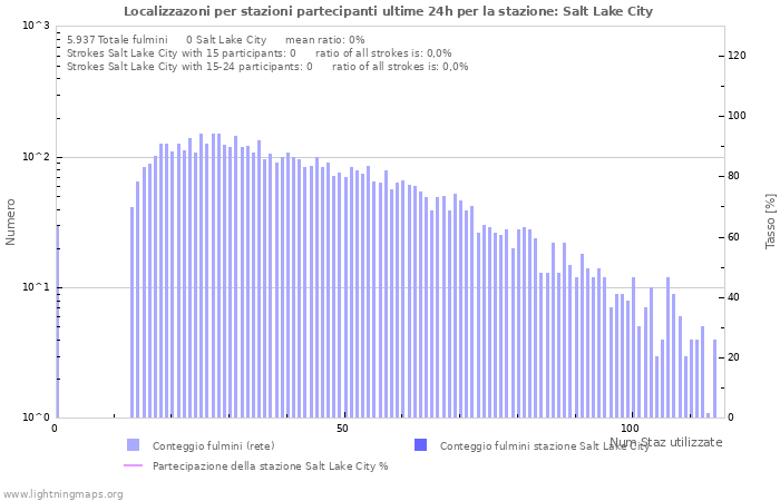 Grafico: Localizzazoni per stazioni partecipanti